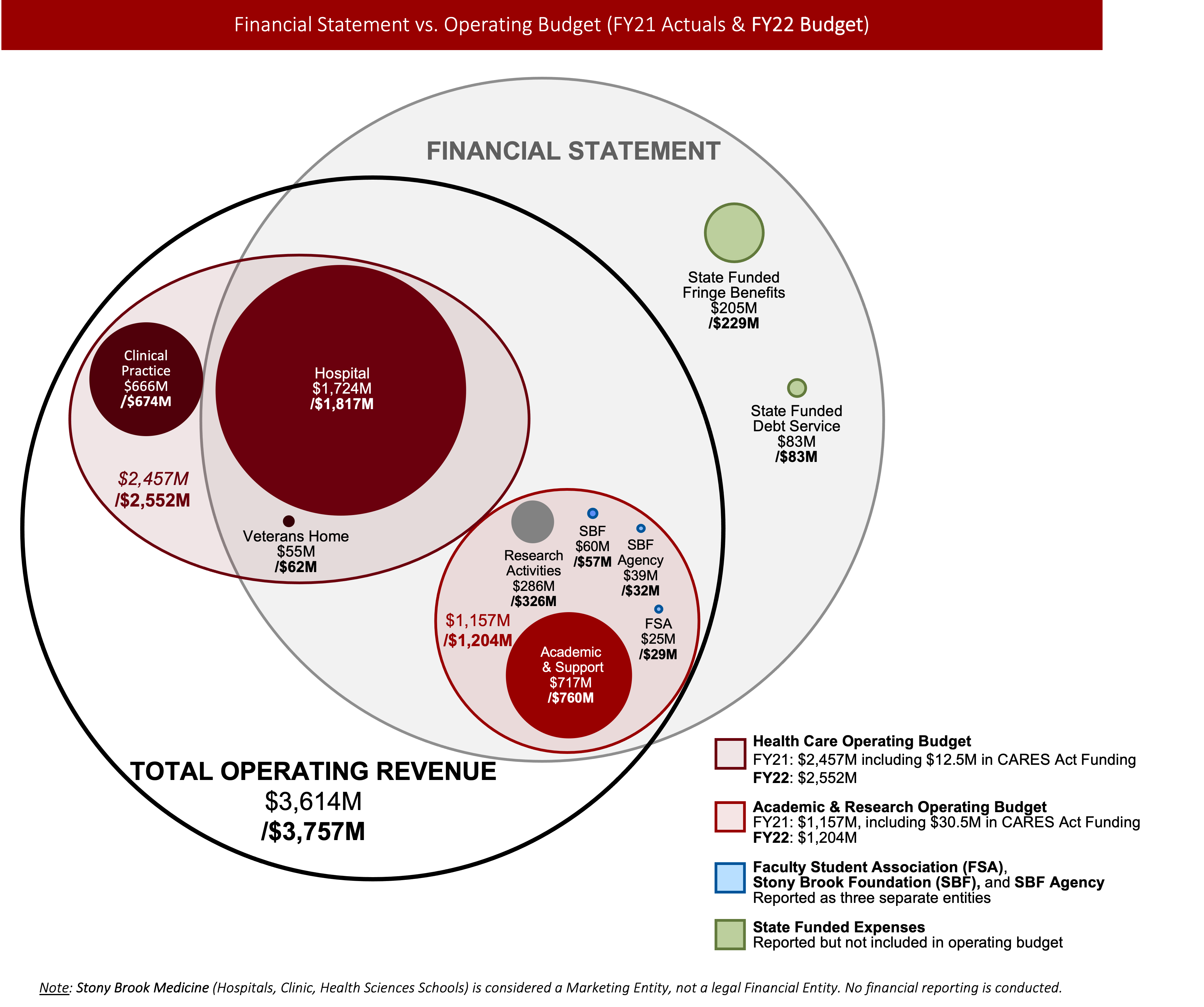 Financial Statement vs. Operating Actuals (FY21 Actuals & FY22 Budget) Venn diagram showing how revenue is distributed at SBU. Included in Financial Statement & Total Operating Revenue: Hospital, Veterans' Home, Academic & Support, Research, SBF Support, SBF Agency, Faculty Student Association. Included in Total Operating Revenue only: Clinical Practices. Included in Financial Statement only: State Funded Fringe Benefits and State Funded Debt Service.