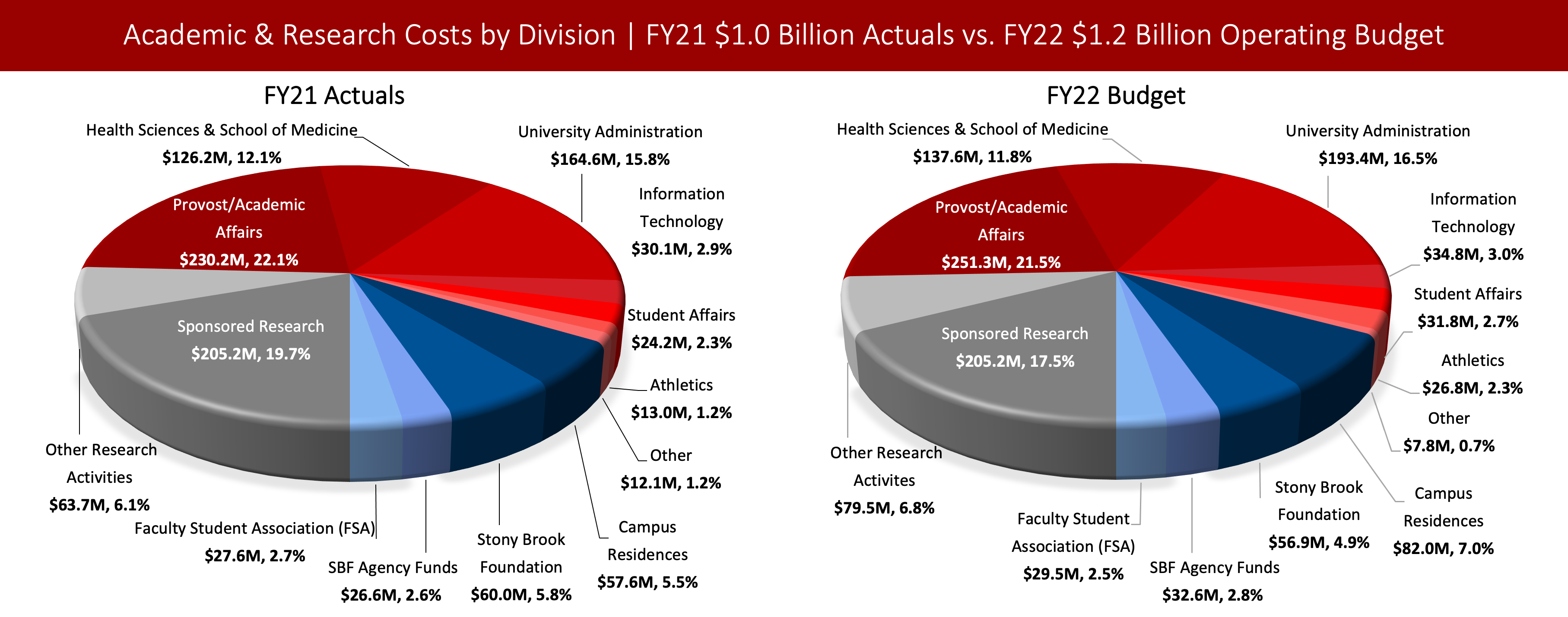 Academic & Research Costs by Division: FY21 $1.0 Billion Actuals vs. FY22 $1.2 Million Operating Budget Left chart: Stony Brook's FY21 $1 Billion Academic & Research Actual Operating Expense By Division. Sponsored Research: $205.2M, Other Research Activities: $63.7M, Provost/Academic Affairs: $230.2M, Health Sciences & School of Medicine: $126.2M, University Administration: $164.6M, Information Technology: $30.1M, Student Affairs: $24.2M, Athletics: $13.0M, Campus Residences: $57.6M, Stony Brook Foundation: $60.0M, SBF Agency Funds: $26.6M, Faculty Student Association (FSA): $27.6M, and Other: $12.1M. Right chart: Stony Brook's FY22 $1.2 Billion Academic & Research Operating Budget By Division. Sponsored Research: $205.2M, Other Research Activities: $79.5M, Provost/Academic Affairs: $251.3M, Health Sciences & School of Medicine: $137.6M, University Administration: $193.4M, Information Technology: $34.8M, Student Affairs: $31.8M, Athletics: $26.8M, Campus Residences: $82.0M, Stony Brook Foundation: $56.9M, SBF Agency Funds: $32.6M, Faculty Student Association (FSA): $29.5M, and Other: $7.8M.