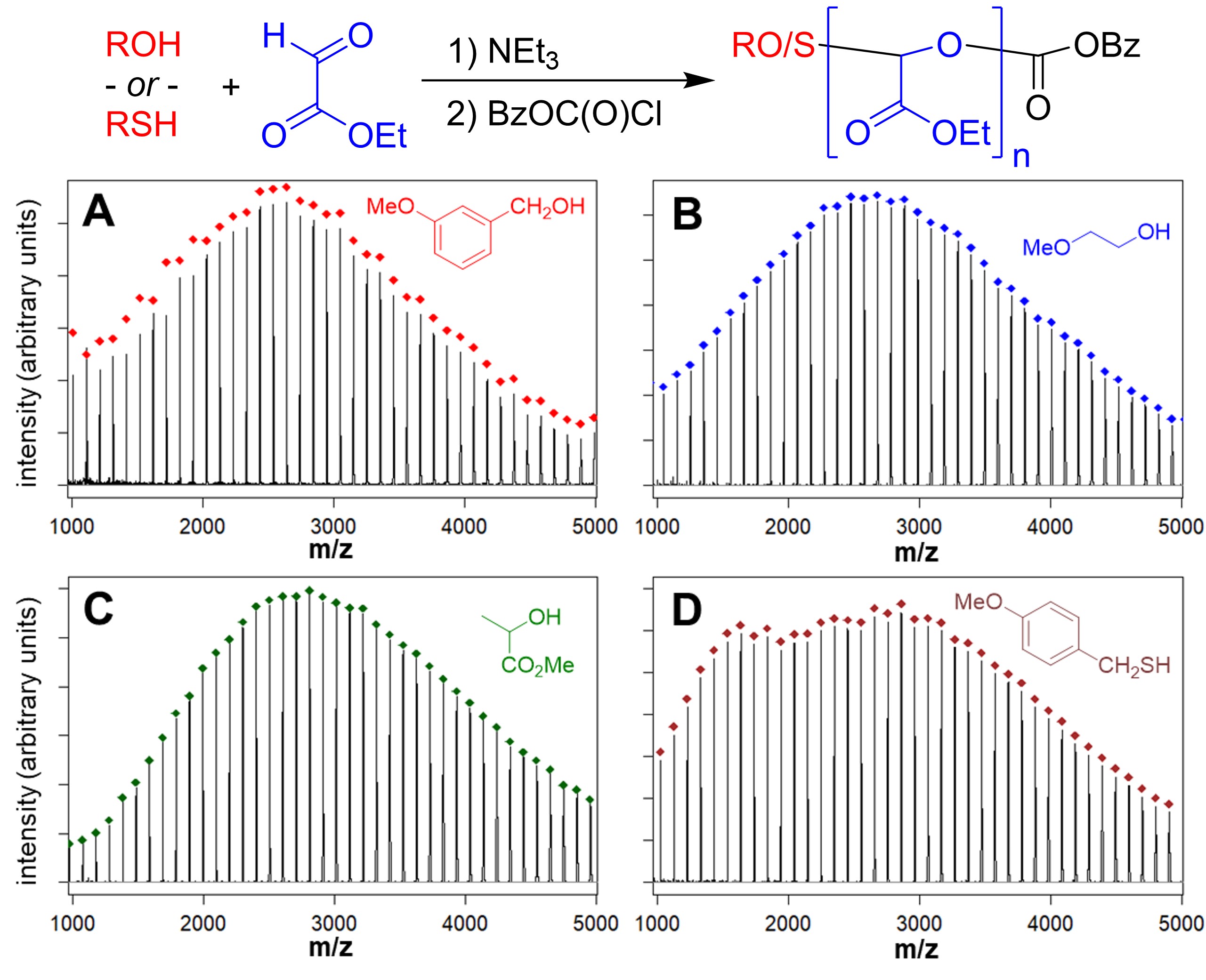 MALDI-TOF MS data for polymerization of ethyl glyxoylate from alcohol and thiol initiators