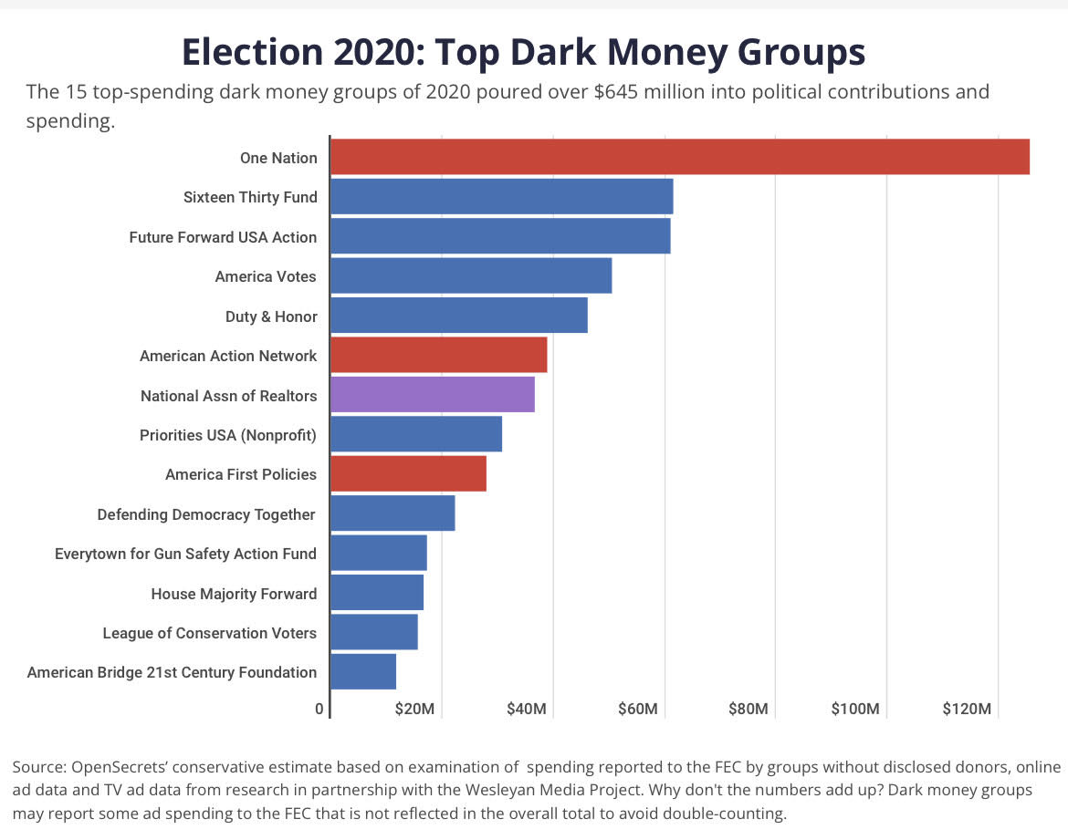 Dark Money