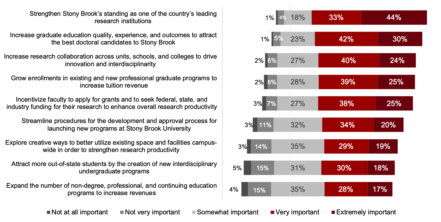 This diverging bar chart displays responses by proposal in ranked order with the most favorable proposal presented on top  Strengthen SBU's standing as one of the country's leading research institutions Not at all important 1% Not very important 4% Somewhat important 18% Very important 33% Extremely important 44%  Increase graduate education quality, experience, and outcomes to attract the best doctoral candidates to Stony Brook Not at all important 1% Not very important 5% Somewhat important 23% Very important 42% Extremely important 30%  Increase research collaboration across units, schools, and colleges to drive innovation and interdisciplinarity Not at all important 2% Not very important 6% Somewhat important 27% Very important 40% Extremely important 24%  Grow enrollments in existing and new professional graduate programs to increase tuition revenue Not at all important 2% Not very important 6% Somewhat important 28% Very important 39% Extremely important 25%  Incentivize faculty to apply for grants and to seek federal, state, and industry funding for their research to enhance overall research productivity Not at all important 3% Not very important 7% Somewhat important 27% Very important 38% Extremely important 25%  Streamline procedures for the development and approval process for launching new programs at Stony Brook University Not at all important 3% Not very important 11% Somewhat important 32% Very important 34% Extremely important 20%  Explore creative ways to better utilize existing space and facilities campus-wide in order to strengthen research productivity Not at all important 3% Not very important 14% Somewhat important 35% Very important 29% Extremely important 19%  Attract more out-of-state students by the creation of new interdisciplinary undergraduate programs Not at all important 5% Not very important 15% Somewhat important 31% Very important 30% Extremely important 18%  Expand the number of non-degree, professional, and continuing education programs to increase revenues Not at all important 4% Not very important 15% Somewhat important 35% Very important 28% Extremely important 17%