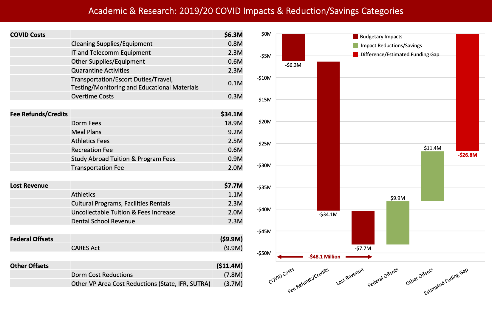 Waterfall chart showing -$6.3 million COVID costs, -$34.1 million Refunds/Credits, -$7.7 million in Lost Revenue, and -$8 million TAP gap for a total impact of -$56.1 million in losses. These negatives are offset by $9.9 million Federal offsets and $11.4 million in other offests for a total Estimated Funding Gap of -$34.8 million.