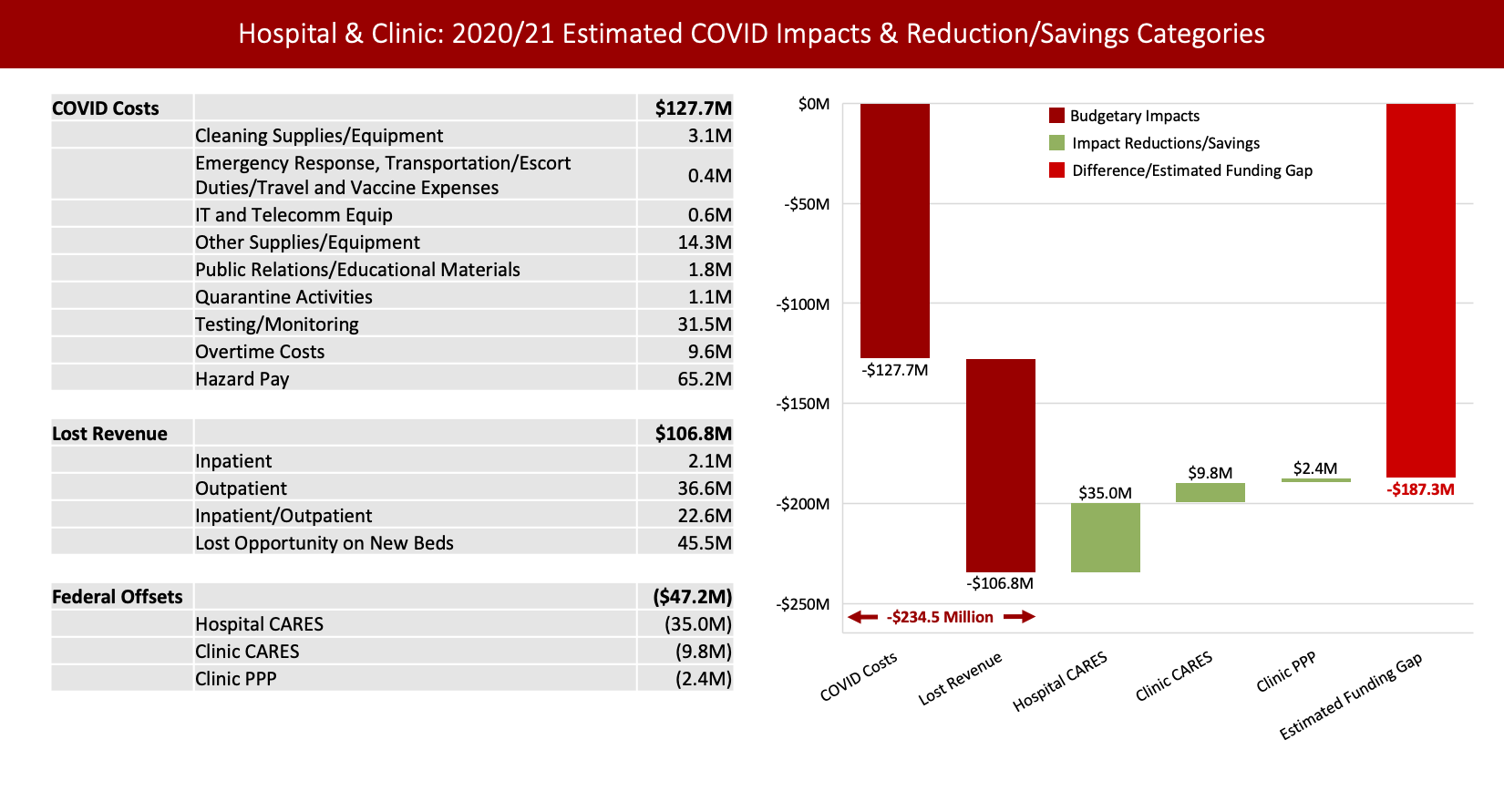 Waterfall chart showing -$127.7 million in COVID costs and -$106.8 million in Lost Revenue for a total loss of -$234.5 million. These losses are offset by $2.4 million of Clinic PPP, $9.8 million of Clinic CARES Act funding, and $35.0 million of Hospital CARES Act funding for a total Estimated Funding gap of -$187.3 million.