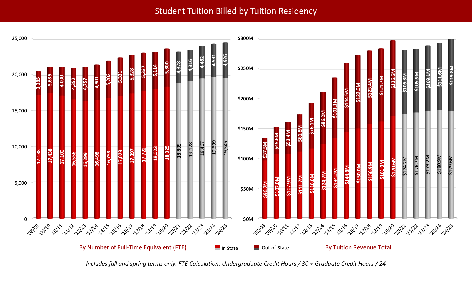 Student Tuition Billed by Tuition Residency by number of Full Time Equivalent (FTE): '08/09 In-State: 17,188, Out-of-State: 3,285, Grand Total: 20,473 '09/10 In-State: 17,438, Out-of-State: 3,636, Grand Total: 21,074 '10/11 In-State: 17,100, Out-of-State: 4,000, Grand Total: 21,100 '11/12 In-State: 16,556, Out-of-State: 4,352, Grand Total: 20,908 '12/13 In-State: 16,299, Out-of-State: 4,757, Grand Total: 21,056 '13/14 In-State: 16,498, Out-of-State: 4,901, Grand Total: 21,399 '14/15 In-State: 16,738, Out-of-State: 5,202, Grand Total: 21,940 '15/16 In-State: 17,029, Out-of-State: 5,331, Grand Total: 22,360 '16/17 In-State: 17,397, Out-of-State: 5,328, Grand Total: 22,725 '17/18 In-State: 17,722, Out-of-State: 5,337, Grand Total: 23,059 '18/19 In-State: 18,023, Out-of-State: 5,114, Grand Total: 23,136 '19/20 In-State: 18,325, Out-of-State: 5,300, Grand Total: 23,625 '20/21 In-State: 18,805, Out-of-State: 4,378, Grand Total: 23,183 '21/22 In-State: 19,128, Out-of-State: 4,316, Grand Total: 23,444 '22/23 In-State: 19,467, Out-of-State: 4,482, Grand Total: 23,949 '23/24 In-State: 19,699, Out-of-State: 4,591, Grand Total: 24,290 '24/25 In-State: 19,545, Out-of-State: 4,926, Grand Total: 24,471. Right Chart: Student Tuition Billed by Tuition Residency by tuition revenue total. '08/09 In-State: $97M, Out-of-State: $37M '09/10 In-State: $107M, Out-of-State: $46M '10/11 In-State: $108M, Out-of-State: $53M '11/12 In-State: $112M, Out-of-State: $62M '12/13 In-State: $117M, Out-of-State: $76M '13/14 In-State: $125M, Out-of-State: $86M '14/15 In-State: $134M, Out-of-State: $101M '15/16 In-State: $145M, Out-of-State: $115M '16/17 In-State: $150M, Out-of-State: $122M '17/18 In-State: $157M, Out-of-State: $123M '18/19 In-State: $162M, Out-of-State: $122M '19/20 In-State: $171M, Out-of-State: $127M '20/21 In-State: $174M, Out-of-State: $106M '21/22 In-State: $177M, Out-of-State: $106M '22/23 In-State: $179M, Out-of-State: $109M '23/24 In-State: $181M, Out-of-State: $112M '24/25 In-State: $180M, Out-of-State: $120M  Footnote reads: Includes fall and spring terms only. FTE Calculation: Undergraduate Credit Hours / 30 + Graduate Credit Hours / 24