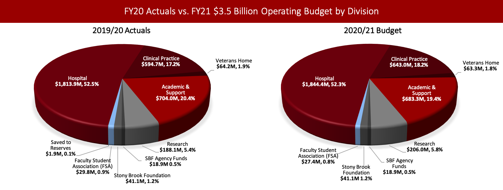 Left chart: Pie chart showing Stony Brook's 2019/20 $3.5 Billion Operating Actual Expense by Division & Expense Type   Hospital: $1,813.9M Clinical Practice: $594.7M Veterans' Home: $64.2M Academic & Support: $704.0M Research: $188.1M SBF Agency Funds: $18.9M Stony Brook Foundation: $41.1M Faculty Student Association (FSA): $29.8M Saved to Reserves: $1.9M, Right chart: Pie chart showing Stony Brook's 2020/21 $3.5 Billion Operating Budget by Division & Expense Type   Hospital: $1,844.4M Clinical Practice: $643.0M Veterans' Home: $63.3M Academic & Support: $683.3M Research: $206.0M SBF Agency Funds: $18.9M Stony Brook Foundation: $41.1M Faculty Student Association (FSA): $27.4M.