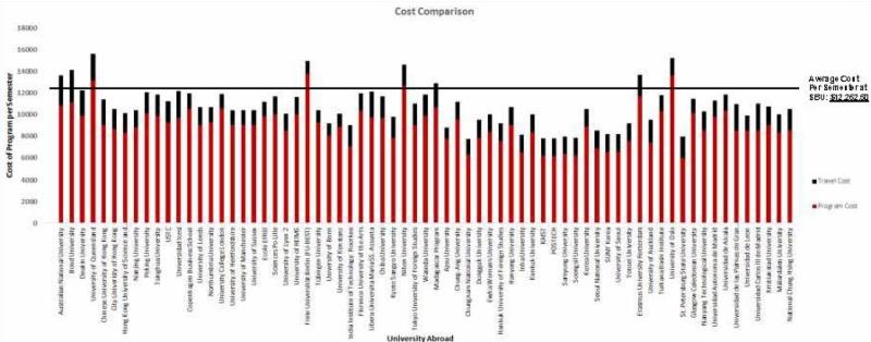 Study Abroad Chart