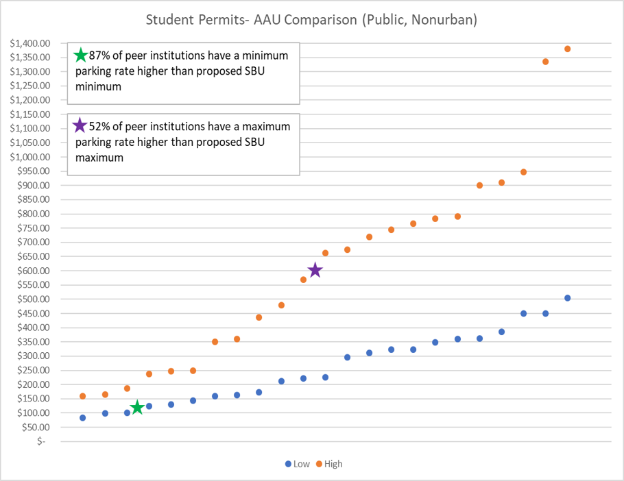 Student Permits AAU Graph of student permits within AAU institutions