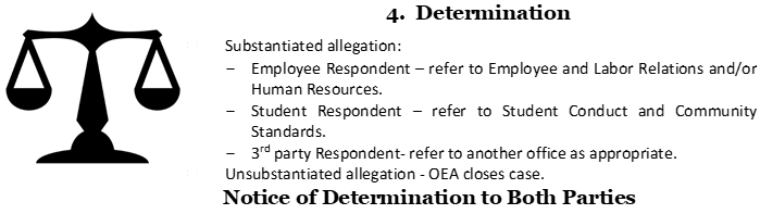 Step 4.  Determination: Substantiated allegation: - Employee Respondent – refer to Employee and Labor Relations and/or Human Resources. - Student Respondent – refer to Student Conduct and Community Standards. - 3rd party Respondent- refer to another office as appropriate; Unsubstantiated allegation - OEA closes case.  Notice of Determination to Both Parties