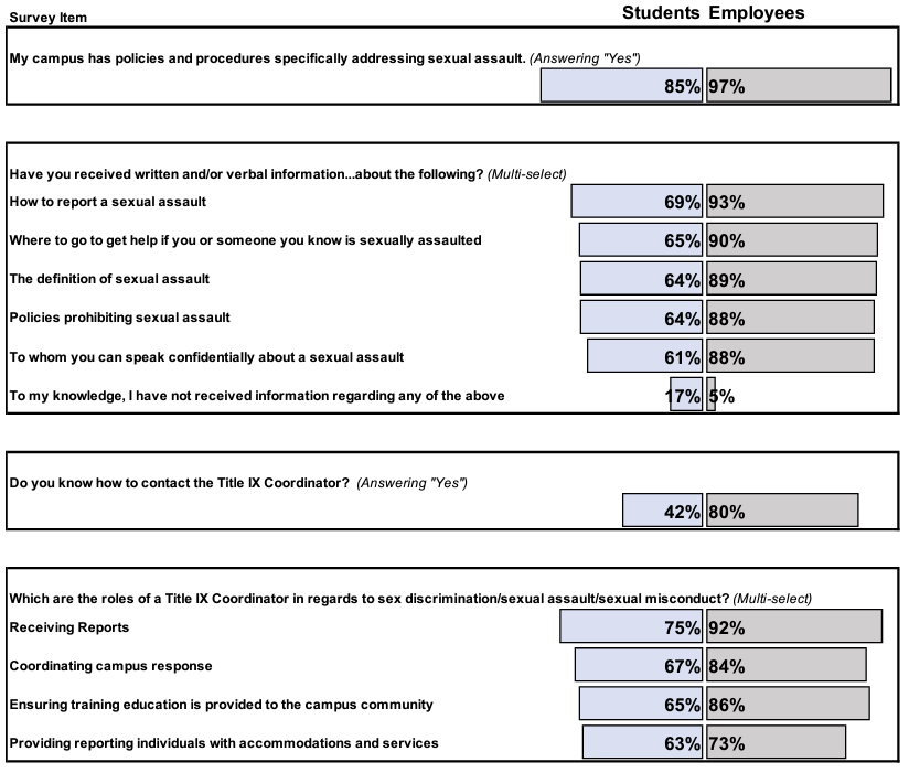 Survey Items of Student and Employee findings. Survey Item 1, My Campus has policies and procedures specifically addressing sexual assault, (answering yes) Students are at 85% while Employees are at 97%. Survey Item 2 - Have you recieved written and/or verbal information about the following (multi-select) for How to report sexual assualt for students 69% and for employee 93%, where to go get help if you or someone you know is sexually assualted for students 65% for employee 90%, the definition of sexual assualt for students 64% for employee 89%, policies prohibiting sexual assualt for students 64% for employee 88%, to whom you can speak confidentially about sexual assualt for students 61% for employees 88%, "to my knowledge, I have not recieved information regarding any of the above for students 17% for employees 5%. Survey Item 3 - Do you know how to contact the Title IX Coordinator? (Answering yes) for students 42% and for employees 80%. Survey Item 4 - Which are the roles of a Title IX Coordinator in regards to sex discrimination/sexual assualt/sexual misconduct? (multi-select), recieving reports for students 75% and for employees 92%, coordinating campus responses for students 67% and for employees 84%, ensuring training education is provided to the campus community for students 65% and for employees 86%, providing reporting individuals with accommodations and services for students 63% and for employees 73%