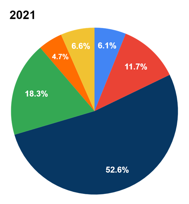 2021 Allegations Pie Chart- Relationship Violence 6.1%; Gender Discrimination 11.7%; Sexual Harassment 52.6%; Sexual Violence 18.3%; Stalking 4.7%; Not Related to Sexual Misconduct 6.6%