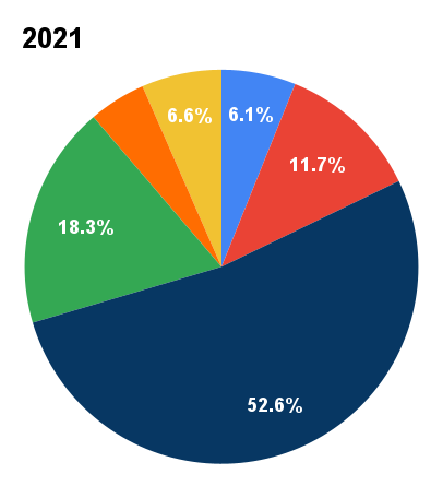 2021 Reported Allegation Circle Graph Showing: Relationship Violence 6.1%, Gender Discrimination 11.7%, Sexual Harassment 52.6%, Sexual Violence 18.3%, Stalking 4.7%, Not Related 6.6%