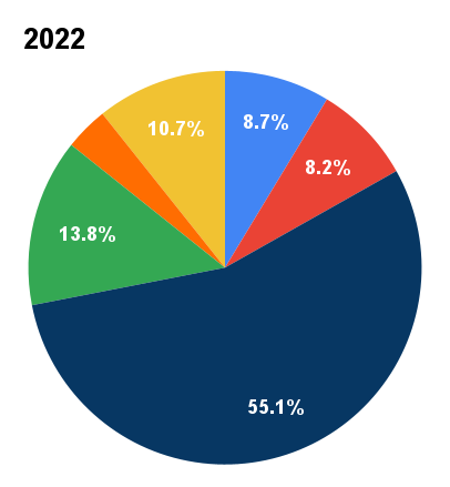 2022 Reported Allegation Circle Graph Showing: Relationship Violence 8.7%, Gender Discrimination 8.2%, Sexual Harassment 55.1%, Sexual Violence 13.8%, Stalking 3.5%, Not Related 10.7%