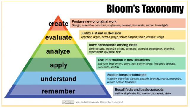 Blooms Taxonomy