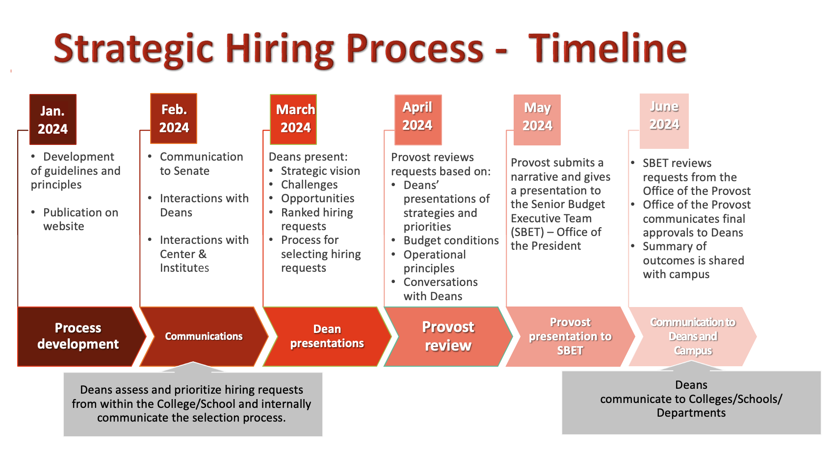 Budget process timeline 2023