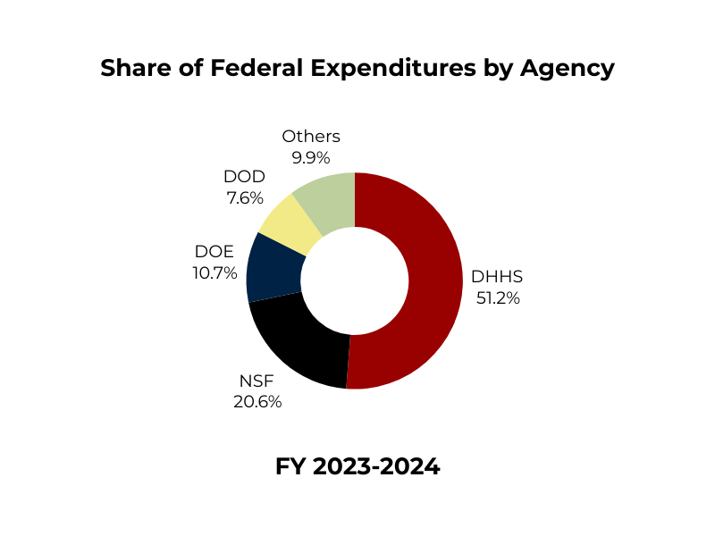 Share of Federal Funds by Agency