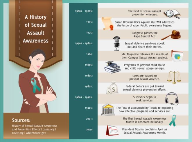 History of Sexual Assault Awareness Month