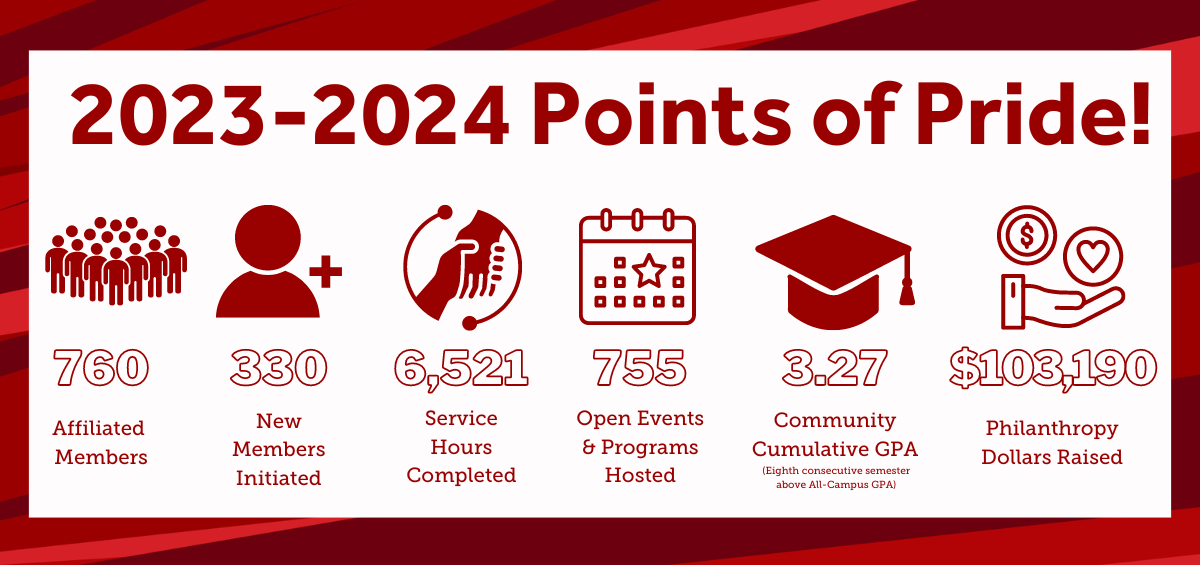 2023-2024 points of pride: 760 affiliated students, 330 New Members Initiated, 6,521 service hours completed, 795 events and programs, 3.27 Community GPA, $103,190 philanthropy raised