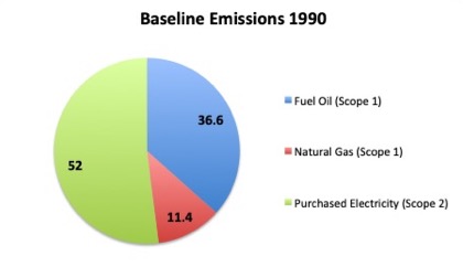 baseline